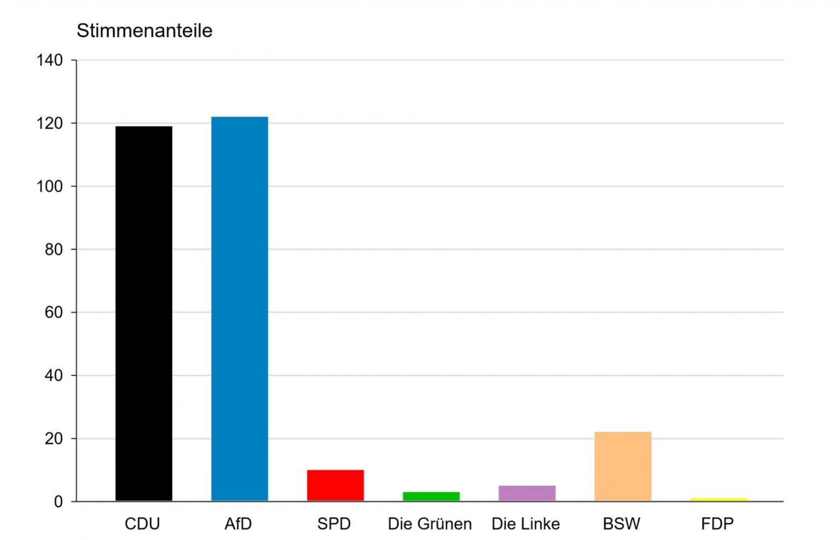 Landtagswahl Sachsen 2024